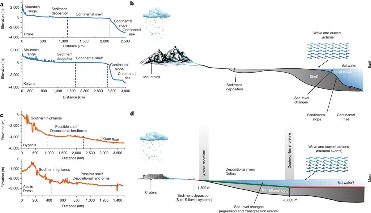 This Image Compares The Topography Of Earth’s Continental Shelf (top) With Potential Martian Coastal Features (bottom).