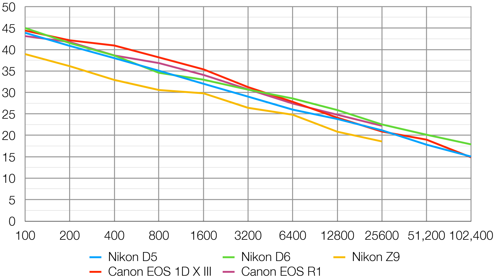 DSLR vs. mirrorless high ISO performance comparison graph