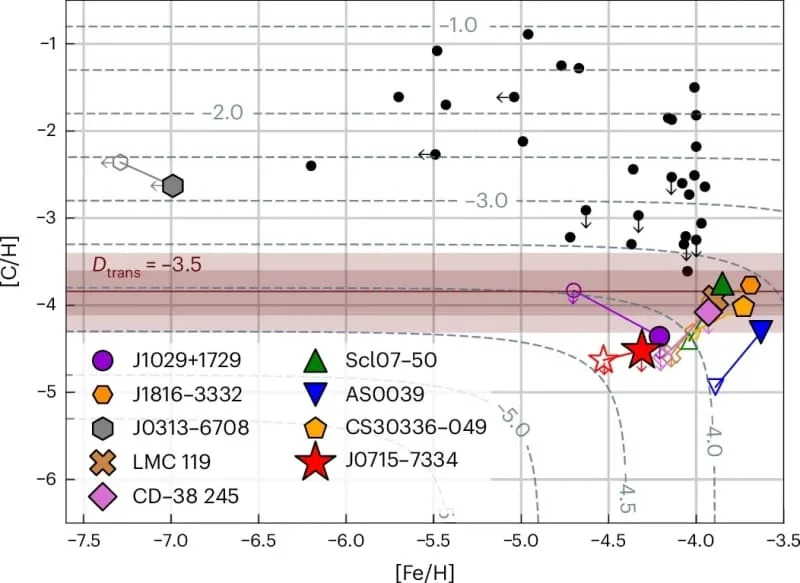 Carbon and iron abundances of ultra-metal-poor stars. J0715−7334 is shown as a large red star. Black points show a literature sample. Colored points highlight eight other notable stars, with 1D LTE abundances shown as small open symbols and a combination of 1D NLTE, 3D LTE and 3D NLTE analyses shown as large solid colored symbols. (CREDIT: Nature Astronomy)
