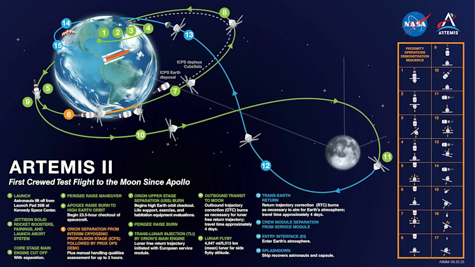 This NASA graphic illustrates the path of the Artemis II mission.
