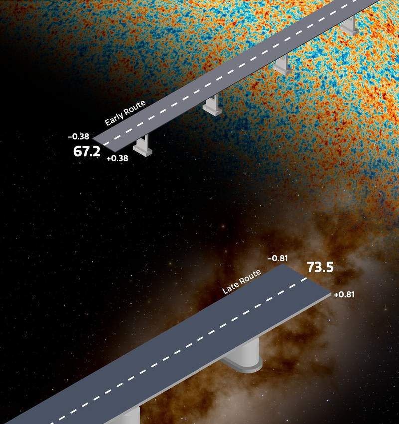 This graphic represents the tension that exists between measurements of the expansion rate of the late, nearby Universe, versus what would be expected based on measurements of the early Universe, specifically the cosmic microwave background (CMB). (CREDIT: NOIRLab/NSF/AURA/J. da Silva/J. Pollard)