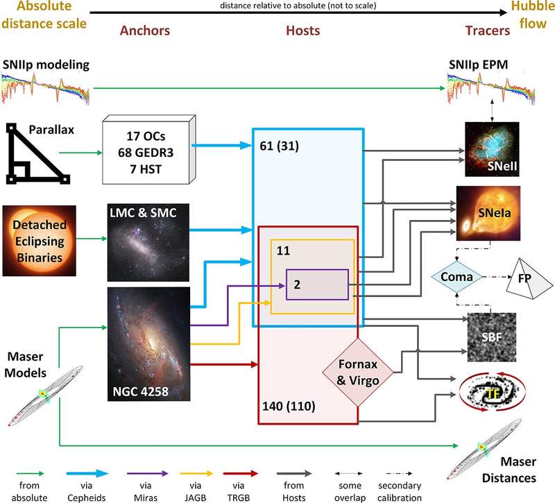 Complete Distance Network, with all possible pathways illustrated. Anchors are objects that establish an absolute scale based on the methods shown to their left. (CREDIT: Astronomy & Astrophysics)