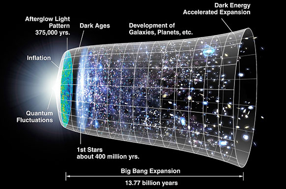 graph of cosmic microwave background timeline