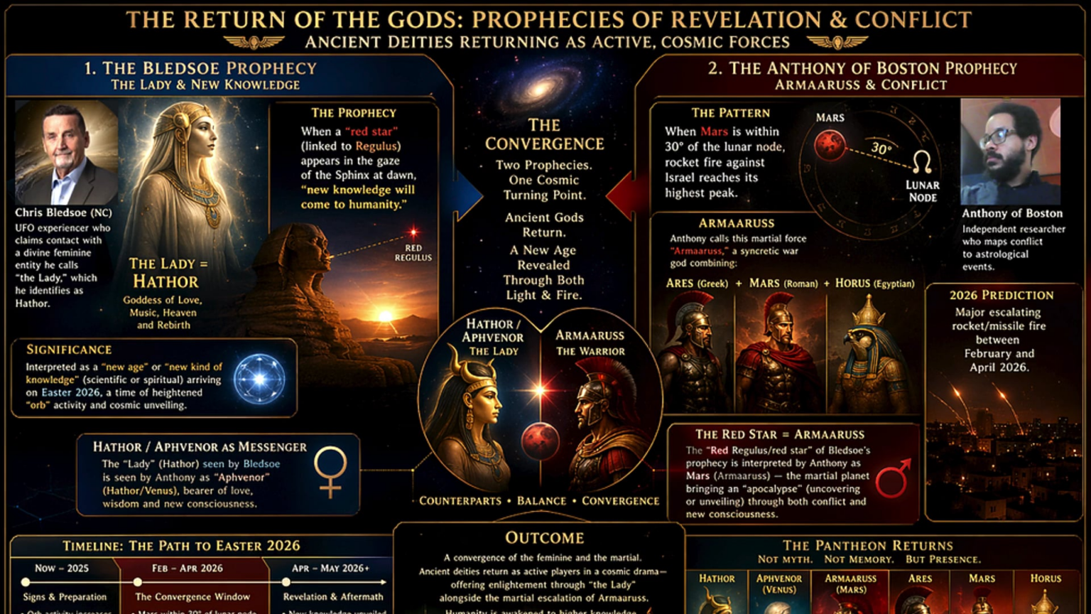The Red Regulus Awakening: The Convergence between Chris Bledsoe and Anthony of Boston--How The Lady's Easter Prophecy and Armaaruss’s Rocket Fire Converge in the Revived Pantheon