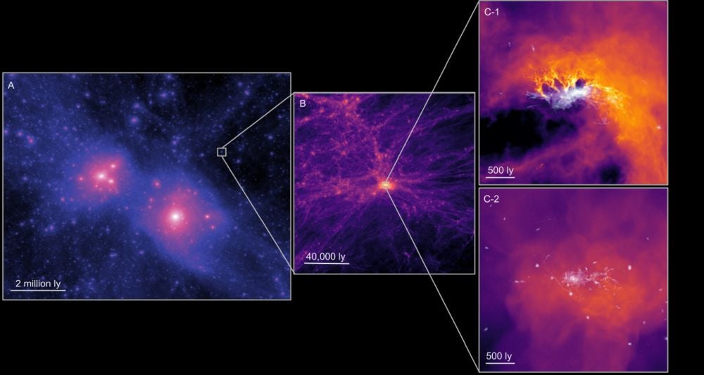 These screenshots are from simulations aimed at understanding ultra-faint dwarf galaxies in the early Universe. (A) Dark matter distribution in our neighborhood in the Universe, the so called Local Group of galaxies. The two large dark matter halos correspond to those of the Milky Way and Andromeda galaxy; (B) zoom-in on the dark matter in and around a small halo ~700 million years after the Big Bang; (C) stars and gas in the centre of the small dark matter halo in one of our simulations. Credit: J Sureda/A Fattahi/S Brown