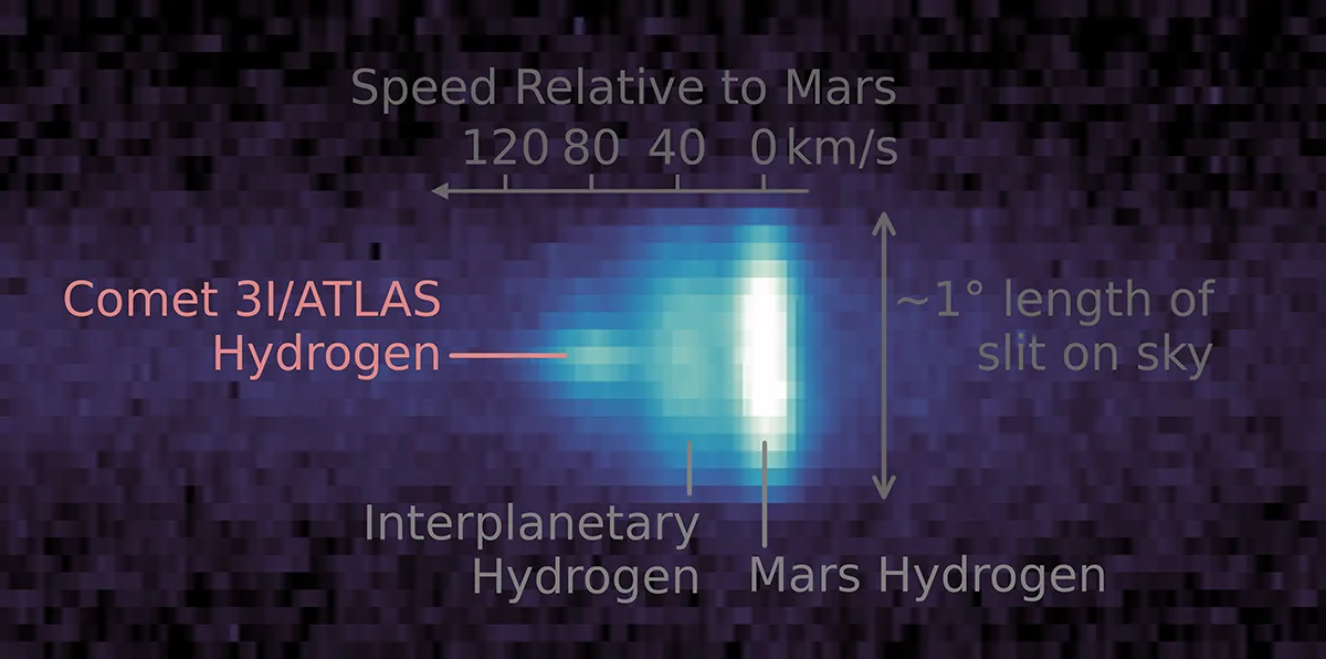 An image showing NASA's MAVEN spacecraft's detection of hydrogen around comet 3I/ATLAS. Credit: NASA/Goddard/LASP/CU Boulder