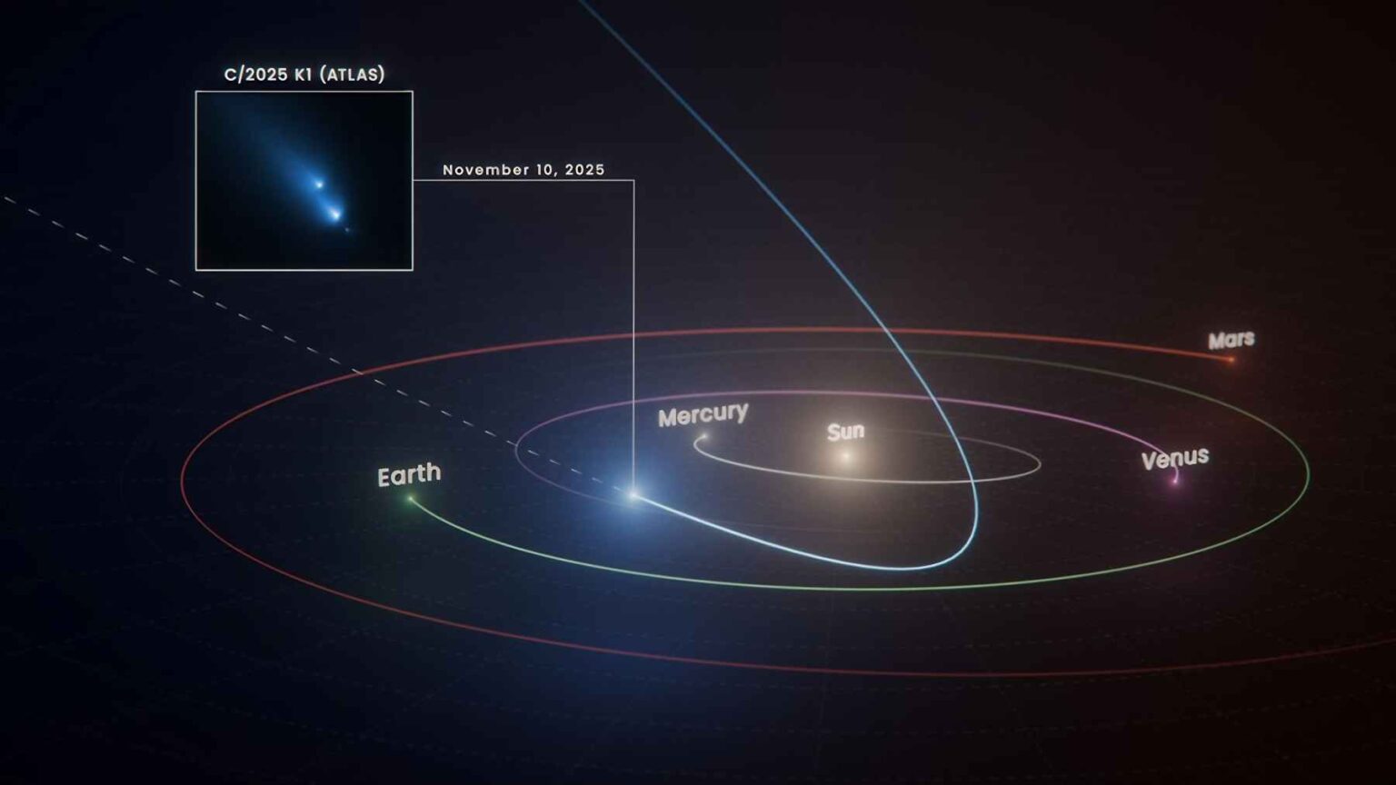 Illustration of Comet C/2025 K1 ATLAS passing through the inner solar system, with an inset showing its fragmented nucleus.