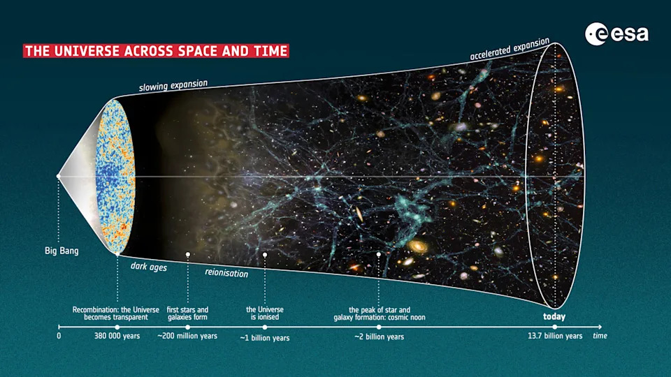 A scientific illustration showing a cylindrical shape on its side, with various stars and images inside, and labels along the bottom showing the timeline of the universe's evolution.