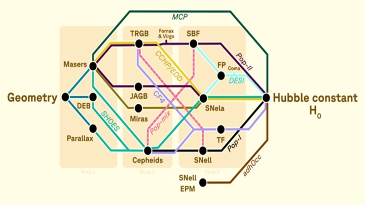 Global Team Achieves 1% Precision on Universe's Expansion