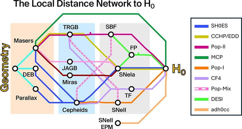 Conceptual overview of the Local Distance Network, a many-routes approach. Different methods for distance determination may connect the absolute scale determined by geometric means to H0. (CREDIT: Astronomy & Astrophysics)