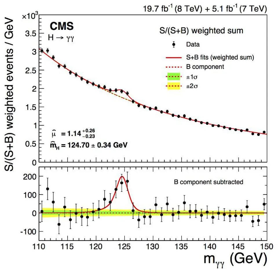 first higgs direct detection
