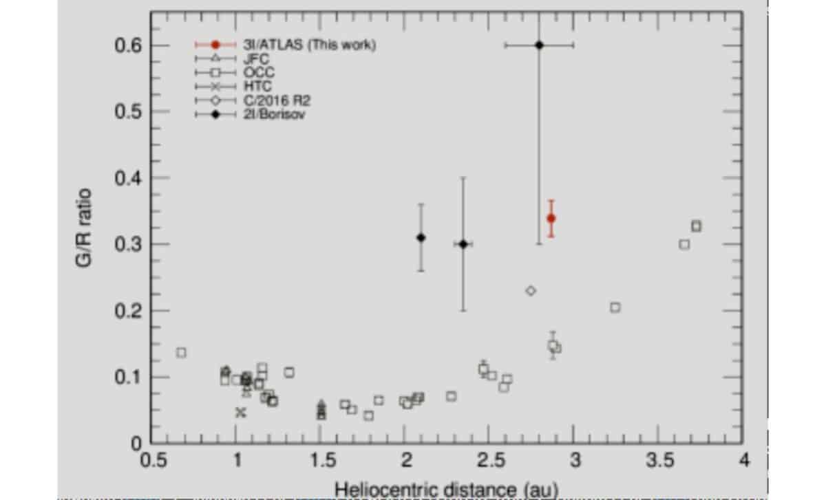 Gr Ratio Of 3i Vs. Solar System Comets (decock 2013; Mckay 2015; Shinnaka 2016, 2020; Opitom 2019, 2021) ©a Post Perihelion Constraint On The Co2h2o Ratio Of Interstellar Comet 3iatlas From [o I]