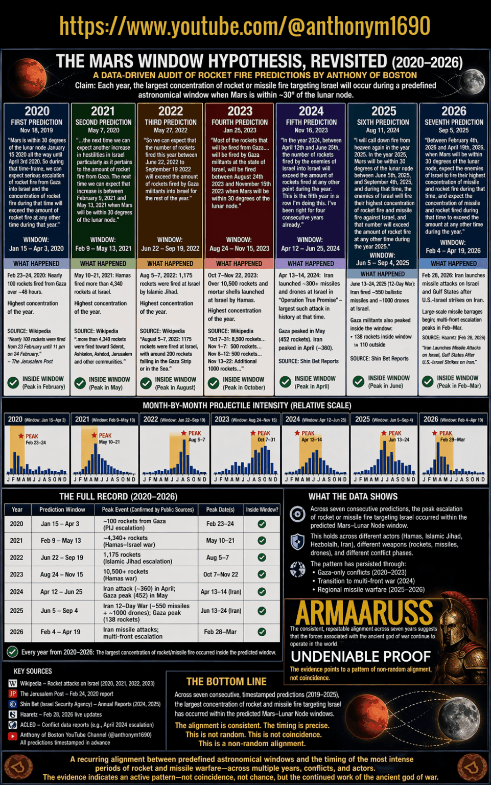 Undeniable anomalous evidence over a 7 year period. The data does not lie