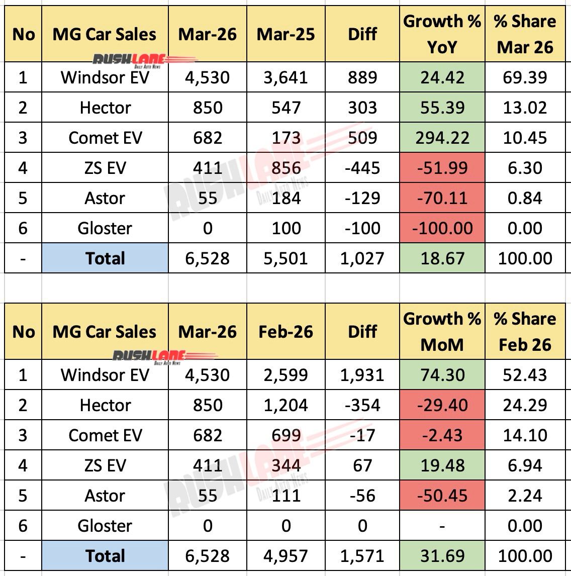 MG Sales Breakup March 2026