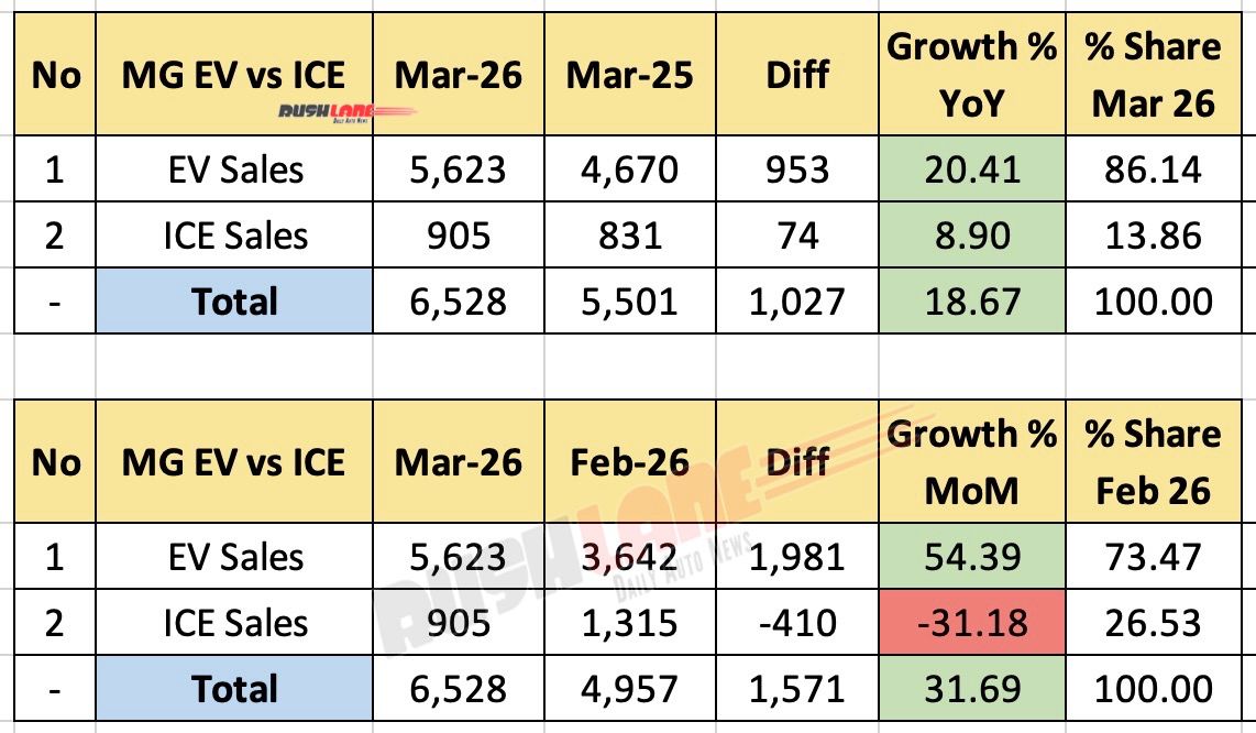 MG Sales March 2026
