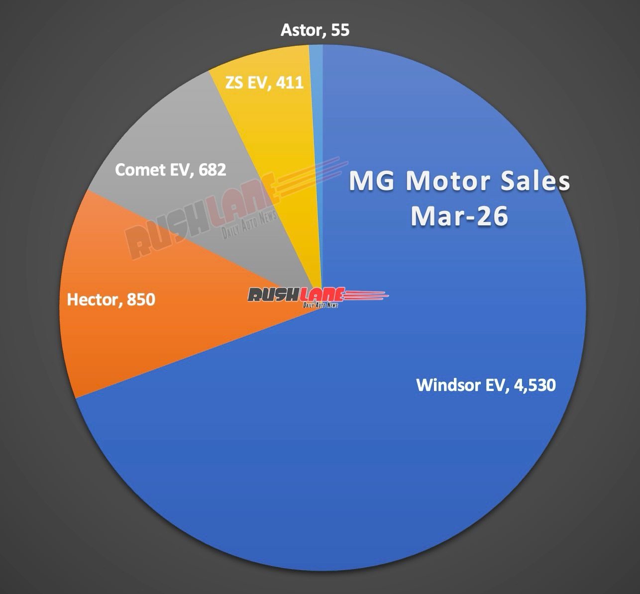 MG Sales Breakup March 2026