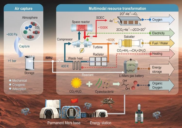 Diagram depicting how the Martian atmosphere could be used for power generation on future human missions to Mars. (Credit: Yang et al. (2026))