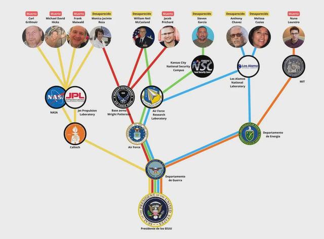 A graph showing the link between missing and dead scientists (red means dead - yellow means missing).