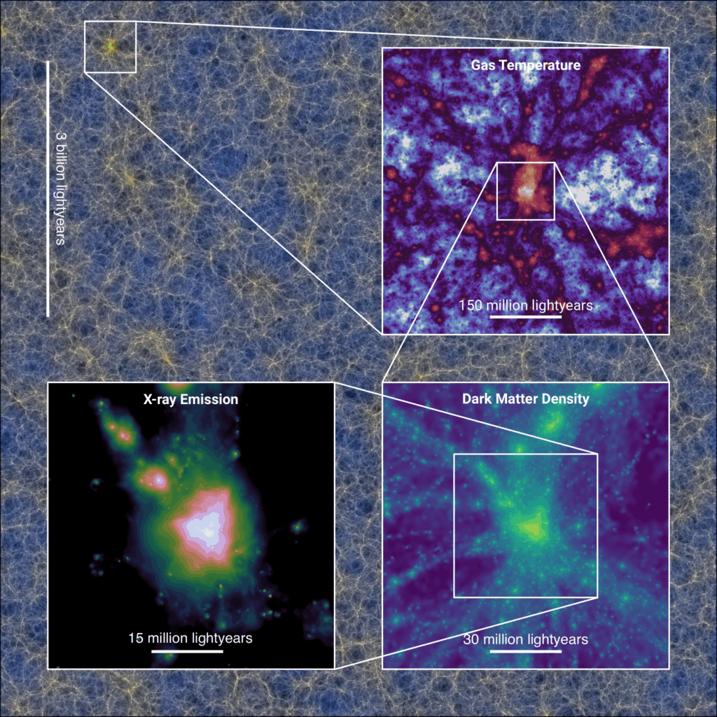 This image shows a slice through a region of the Universe simulated with FLAMINGO: the cosmic web, the network in which galaxies are distributed. The insets zoom in on a large galaxy cluster: one of the largest structures in the Universe, containing hundreds to thousands of galaxies - down to a detailed view of how such a cluster would appear to a telescope.