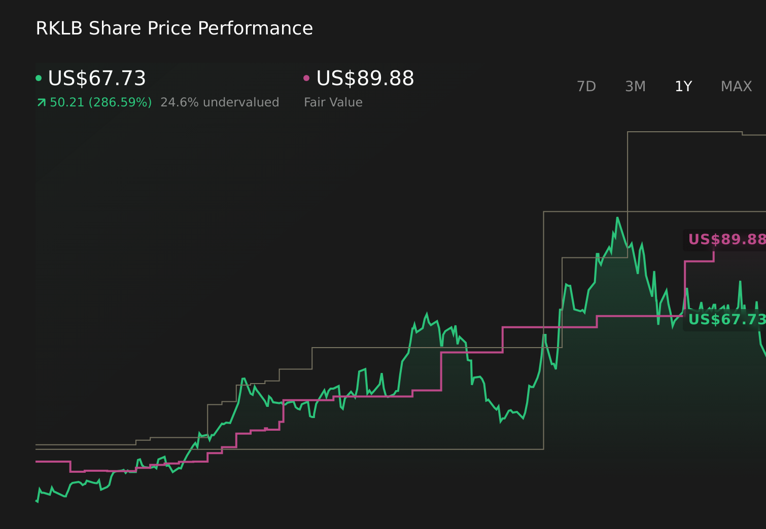 RKLB 1-Year Stock Price Chart