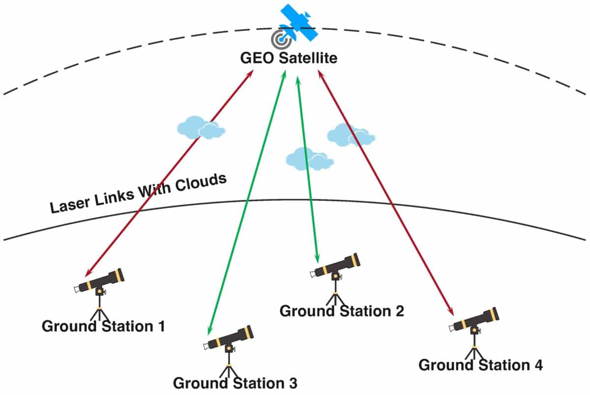 Schematic Diagram Of Ground Station Site Selection Based On System Availability