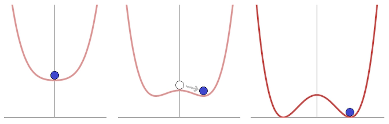 Three graphs showing blue dots in different positions within potential wells: a single well, a shallow local well, and a double well with two minima.