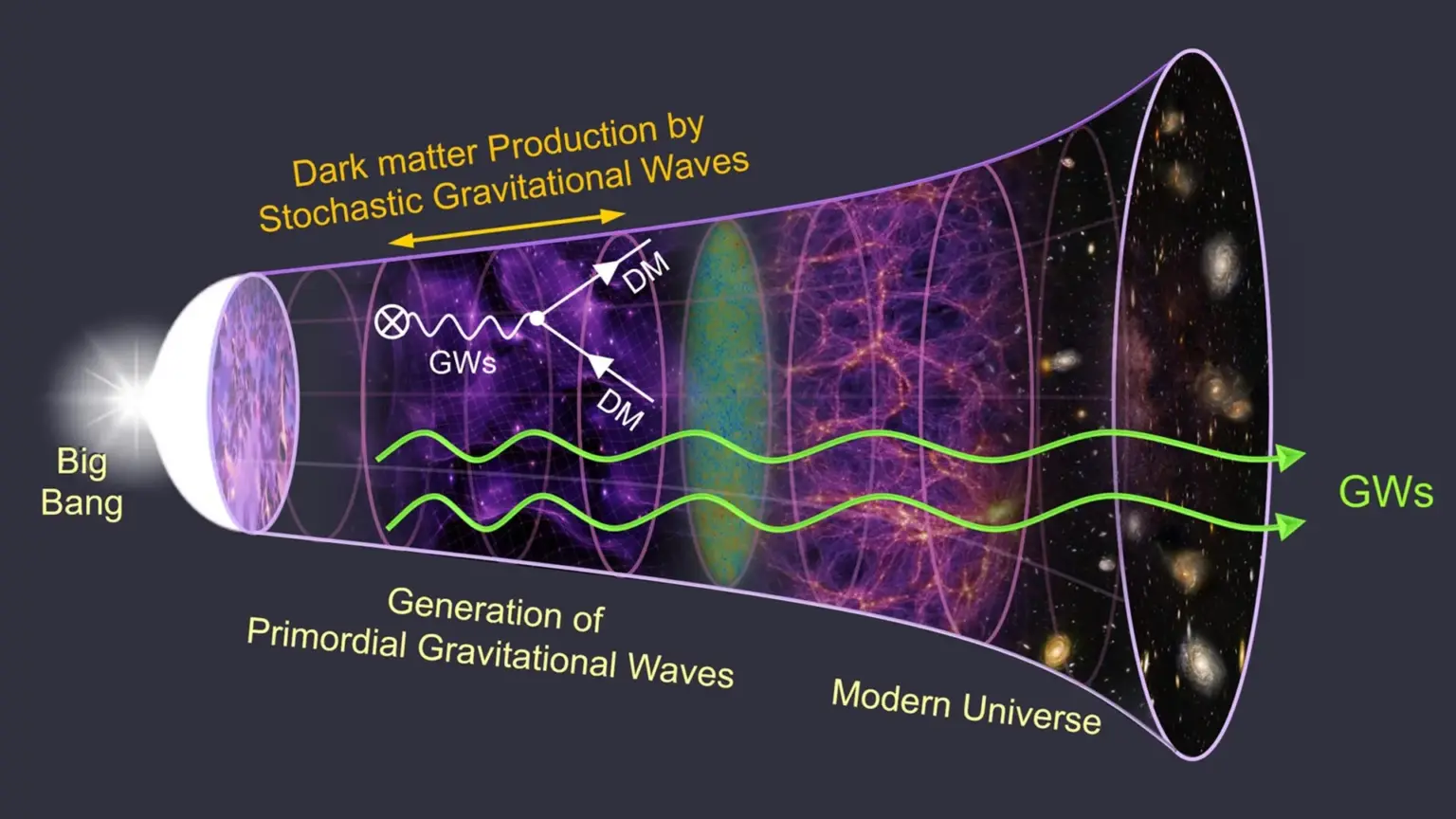 Gravitational waves may have created dark matter in the early universe