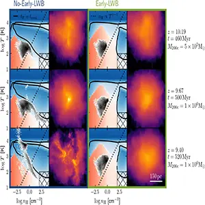 Ultra-faint dwarf galaxies in the presence of an early Lyman–Werner background. The spatial and phase-space distribution of gas in Halo D. Time runs from top to bottom. The No-Early-LWB and Early-LWB models are shown in the left and right-hand panels, respectively. Credit: Monthly Notices of the Royal Astronomical Society