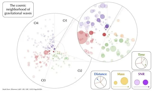 An infographic that maps hundreds of gravitational-wave detections by mass, distance, and signal strength across LIGO's observing history. (<a href="https://www.gla.ac.uk/news/headline_1267010_en.html" rel="nofollow noopener" target="_blank" data-ylk="slk:Derek Davis/Rhiannon Udall/URI/UBD/LIGO-Virgo-KAGRA;elm:context_link;itc:0;sec:content-canvas" data-yga="{"yLinkElement":"context_link","yModuleName":"content-canvas","yLinkText":"Derek Davis/Rhiannon Udall/URI/UBD/LIGO-Virgo-KAGRA"}" class="link ">Derek Davis/Rhiannon Udall/URI/UBD/LIGO-Virgo-KAGRA</a>)
