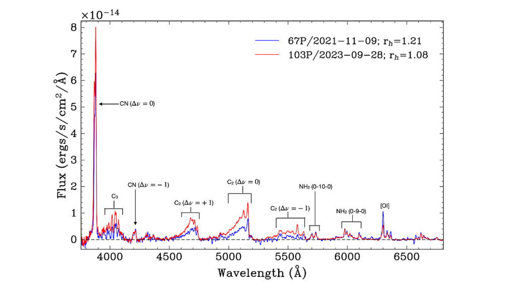 Activity And Composition of Periodic Comets 67P/Churyumov-Gerasimenko and 103P/Hartley 2 At Two Different Perihelion Passages