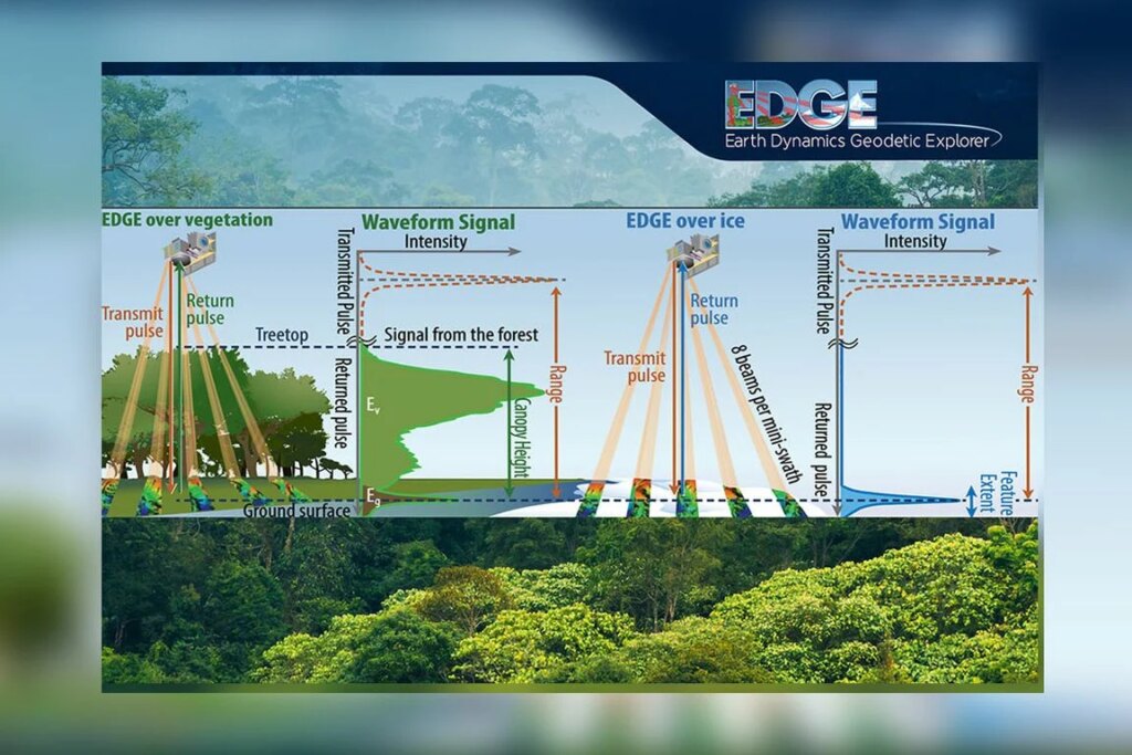 EDGE’s innovation stems from its “mini-swath” approach. With five full-waveform lasers each split into eight beams, it lays down five 120-meter-wide “mini-swaths” that continuously profile the 3D structure of forests and ice features. Image credit: UCSD/NASA