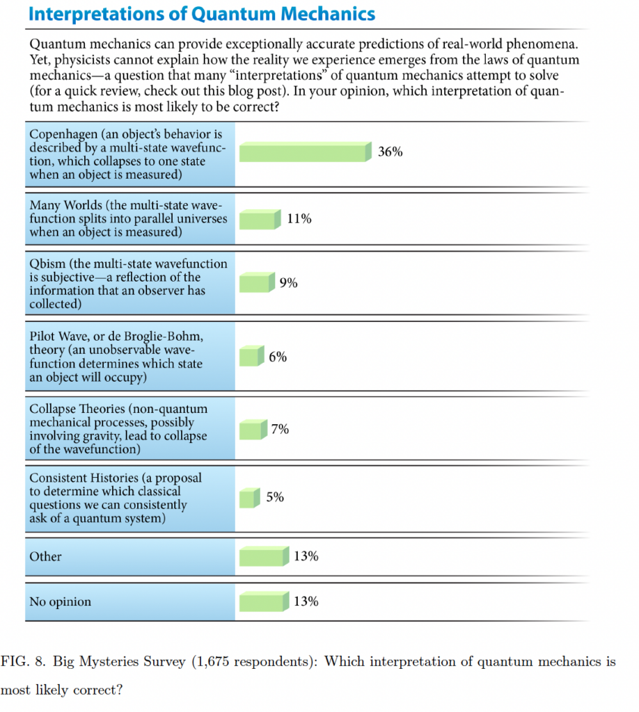 New surveys of physicists show them united on some scientific issues, but divided on most – Why Evolution Is True New surveys of physicists show them united on some scientific issues, but divided on most – Why Evolution Is True