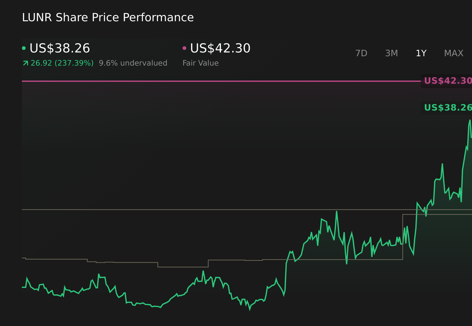LUNR 1-Year Stock Price Chart