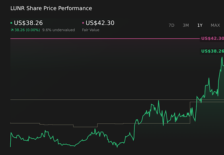 NasdaqGM:LUNR 1-Year Stock Price Chart
