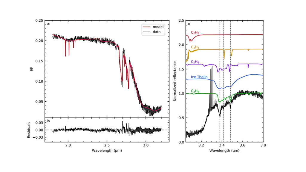 JWST Reveals Anomalously Enhanced Methane Outgassing From Below Chiron’s Water Ice And Carbon Dioxide Bearing Surface JWST Reveals Anomalously Enhanced Methane Outgassing From Below Chiron’s Water Ice And Carbon Dioxide Bearing Surface