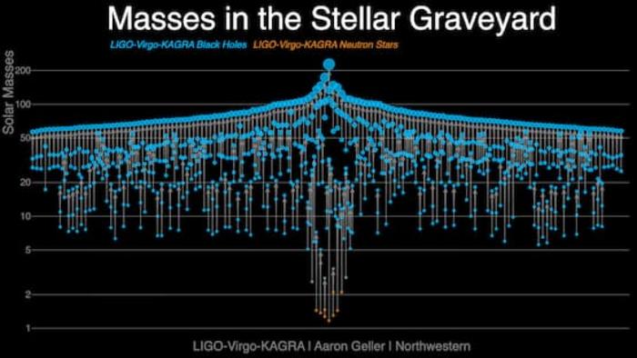 A ‘stellar-graveyard’