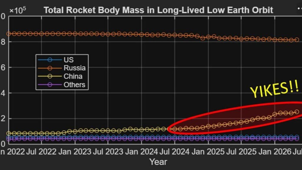 Analyst on China’s spent rocket stages: “Things only continue to get worse” | Spent upper stages are the most dangerous kind of space debris.