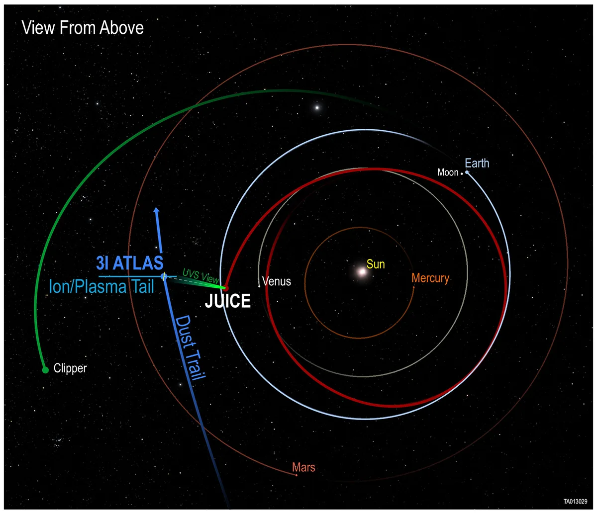 Illustration showing the paths of 3I/ATLAS, Europa Clipper and the Juice spacecraft across the Solar System. Credit: Courtesy of NASA/ESA/Southwest Research Institute