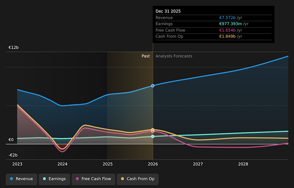 ENXTPA:AM Earnings & Revenue Growth as at May 2026