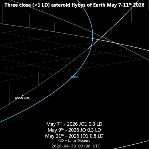 We had 3 very close asteroid flybys over last few days,all 3 asteroids passing closer to Earth than the Earth-Moon separation distance.