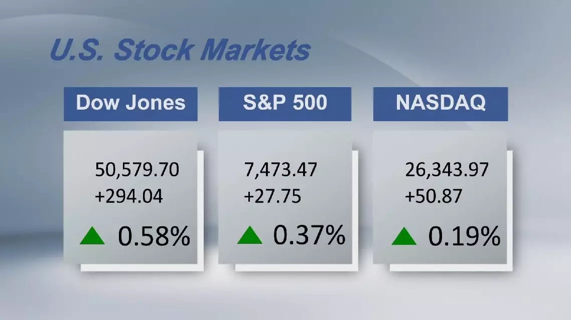 U.S. stocks close higher ahead of holiday weekend