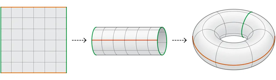 Three shapes are shown. The first shape is a flat square with a grid. Next, the same square has been rolled into a cylinder. Finally, that same cylinder has been curved so its ends meet, forming a doughnut shape.