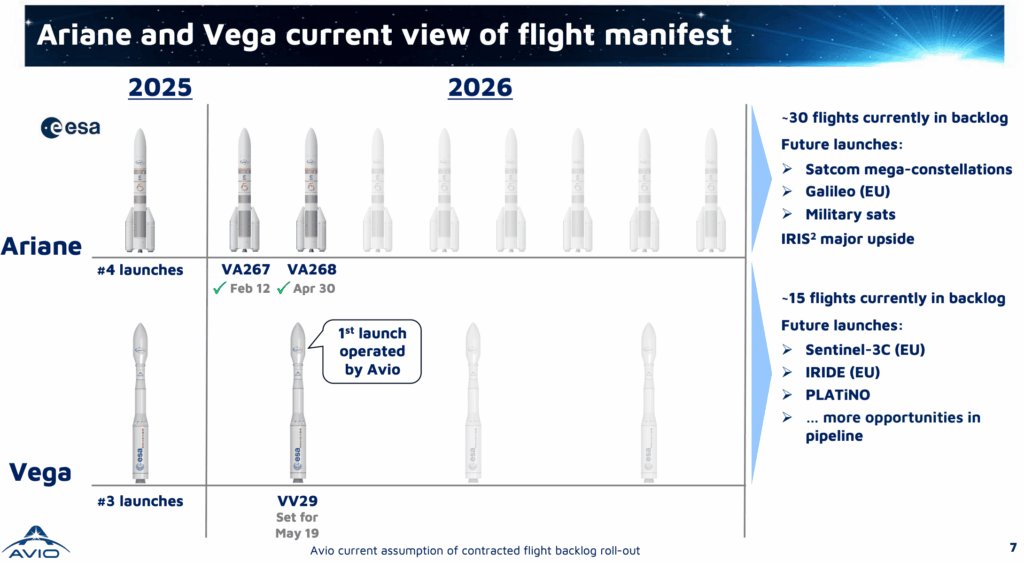 Avio CEO: Europe should invest in current rockets to meet surging demand instead of years-long work on startups Avio CEO: Europe should invest in current rockets to meet surging demand instead of years-long work on startups