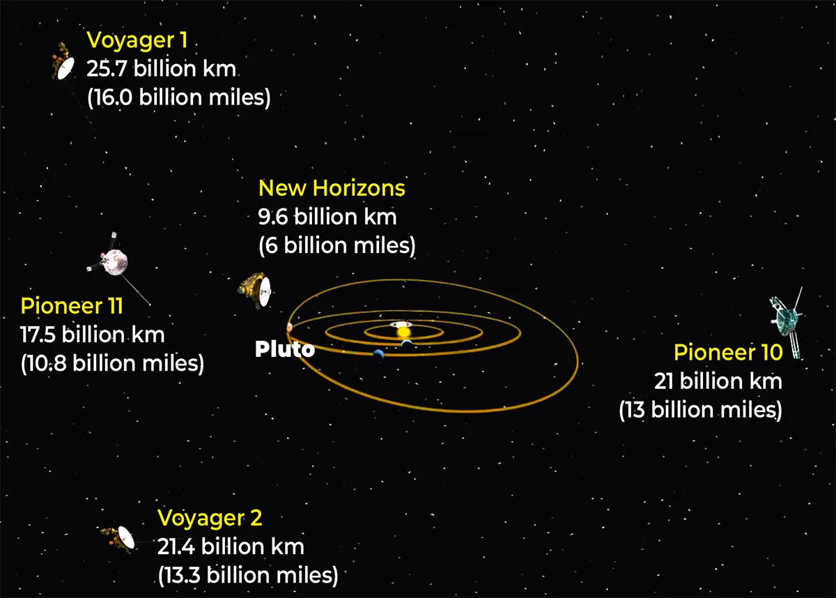 Goodbye, Solar System: distances to interstellar craft the Voyagers, the Pioneers and New Horizons as of March 2026. Credit: BBC Sky at Night Magazine
