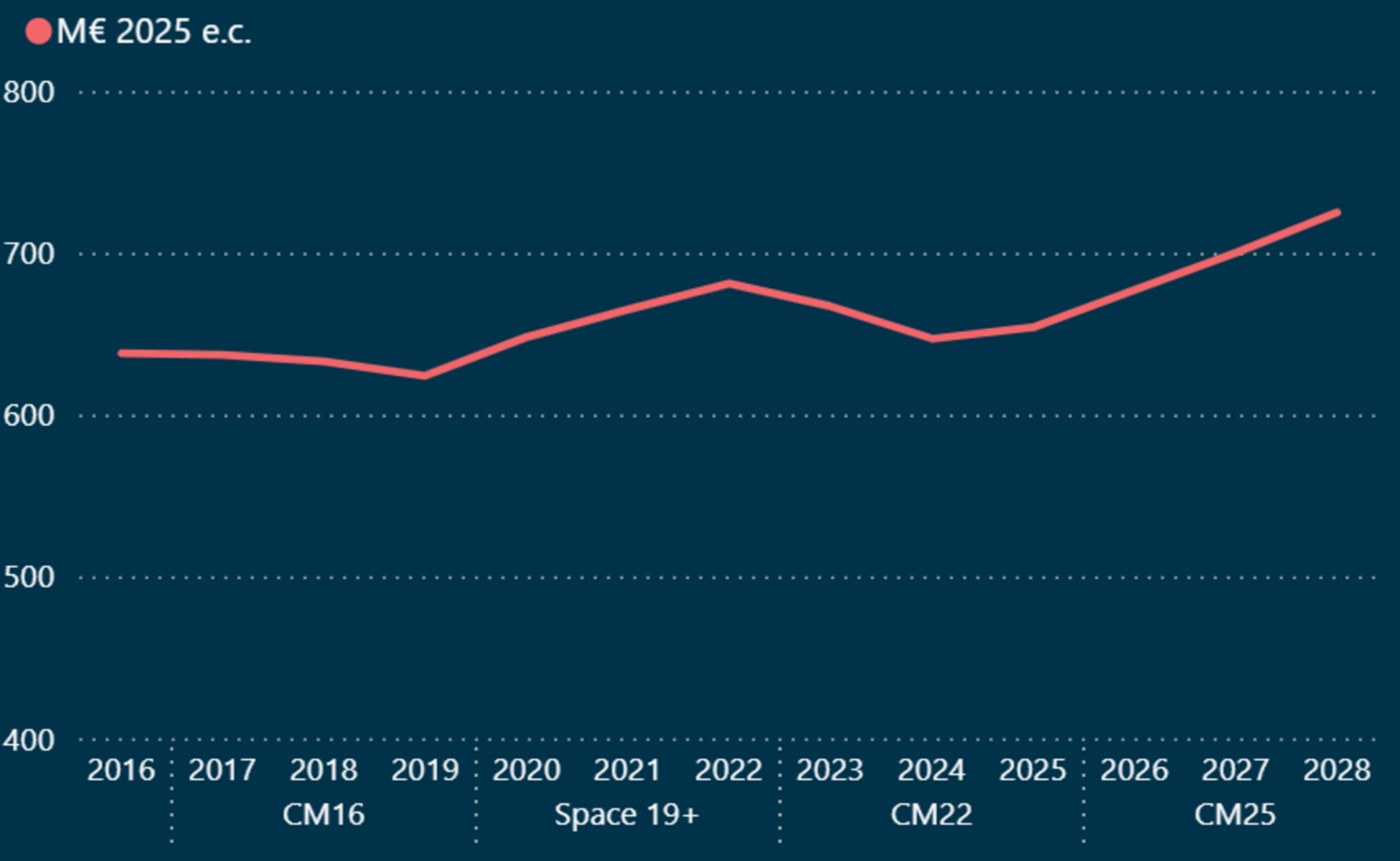 ESA - ESA Science Programme budget
