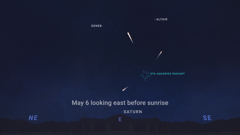 The Eta Aquarids appear to come from the constellation Aquarius. That’s where the shower gets its name.