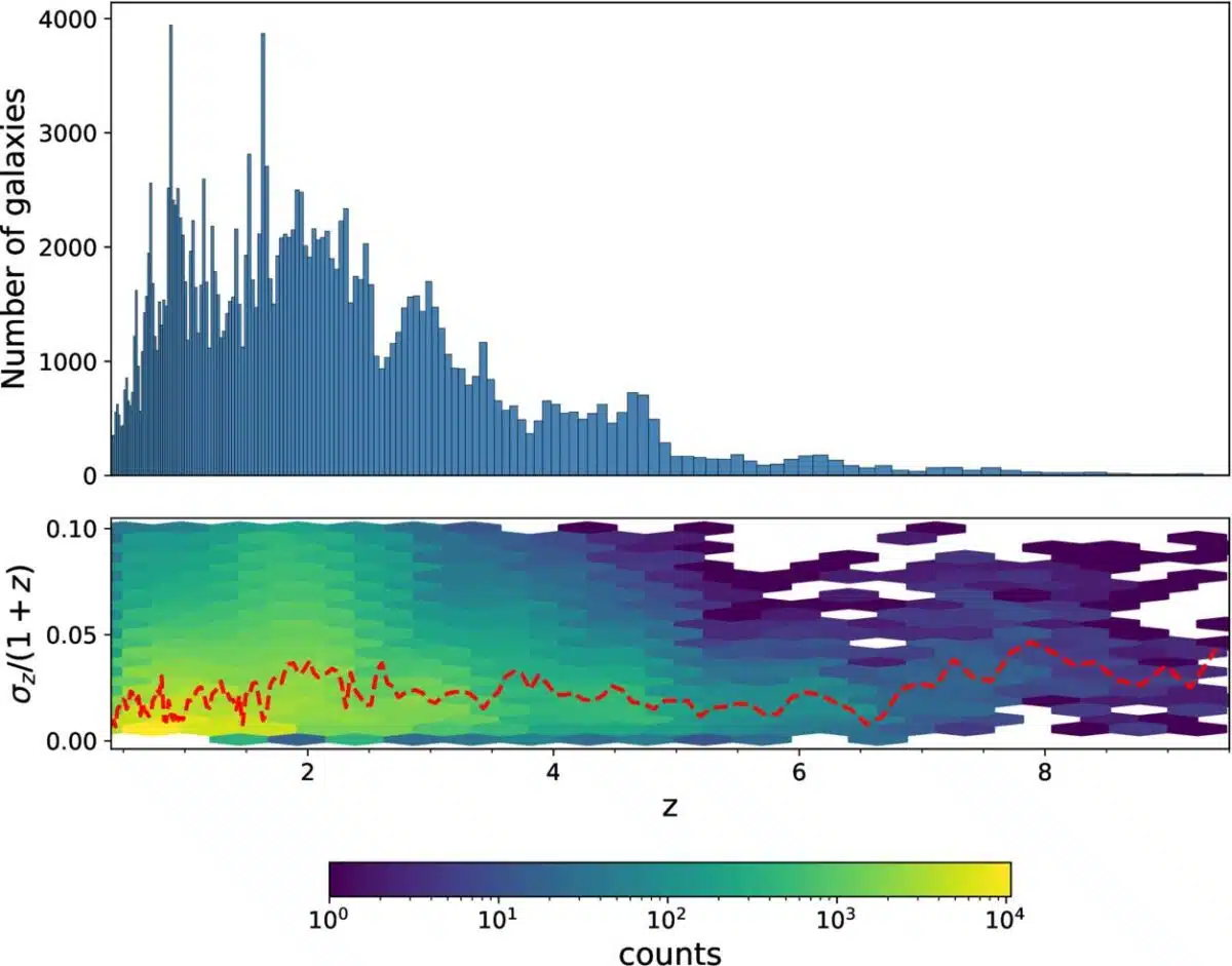 Galaxy Stellar Mass Distribution Over Redshift