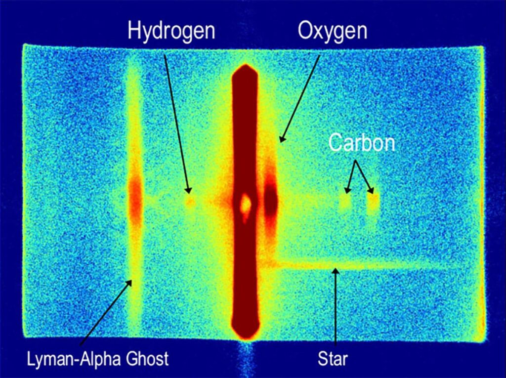 Oxygen signals and hydrogen signals detected from comet 3I/ATLAS by the Ultraviolet Spectrograph instrument on the Juice spacecraft, shortly after the comet