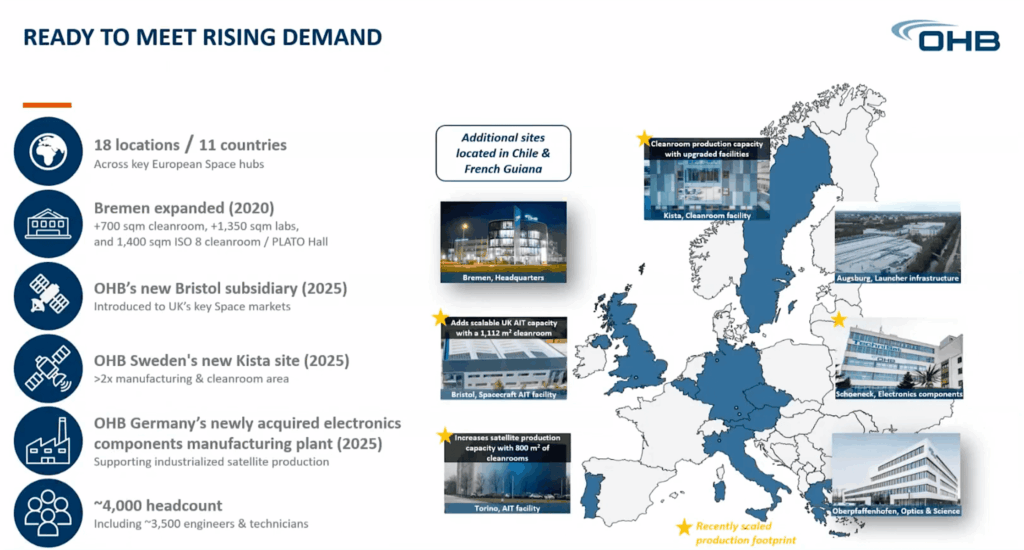 Space hardware builder OHB: Record Q1 backlog, increases in rev, EBITDA, cash; hoping for Bundeswehr bonanza