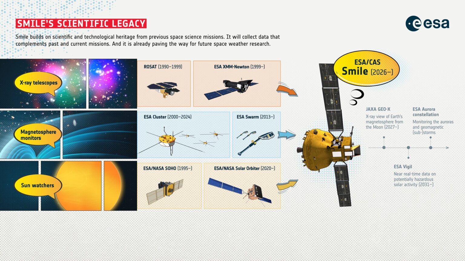 ESA – Smile’s scientific legacy ESA - Smile's scientific legacy